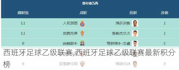 西班牙足球乙级联赛,西班牙足球乙级联赛最新积分榜