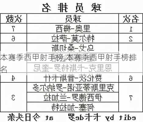 本赛季西甲射手榜,本赛季西甲射手榜排名