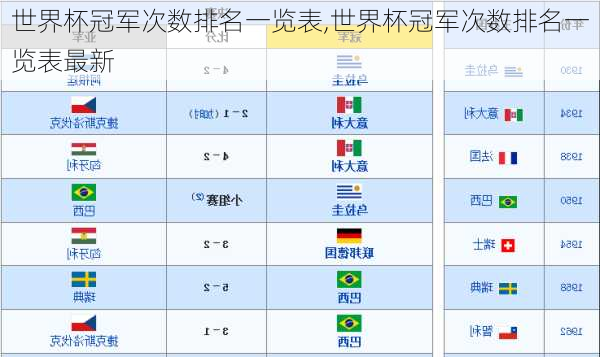 世界杯冠军次数排名一览表,世界杯冠军次数排名一览表最新