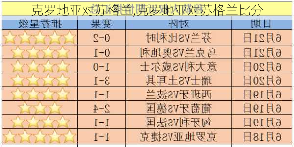 克罗地亚对苏格兰,克罗地亚对苏格兰比分