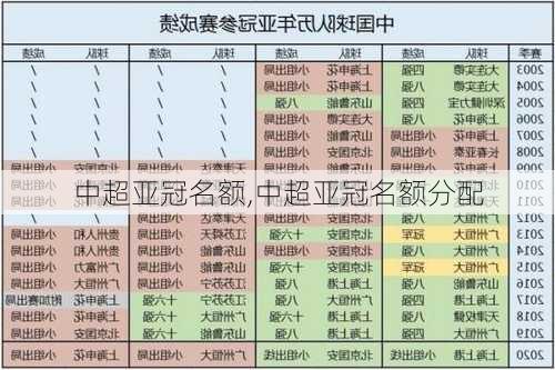 中超亚冠名额,中超亚冠名额分配