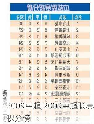 2009中超,2009中超联赛积分榜