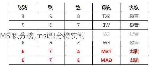 MSI积分榜,msi积分榜实时