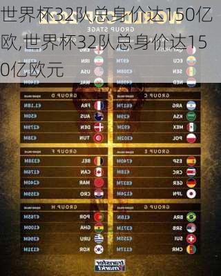 世界杯32队总身价达150亿欧,世界杯32队总身价达150亿欧元